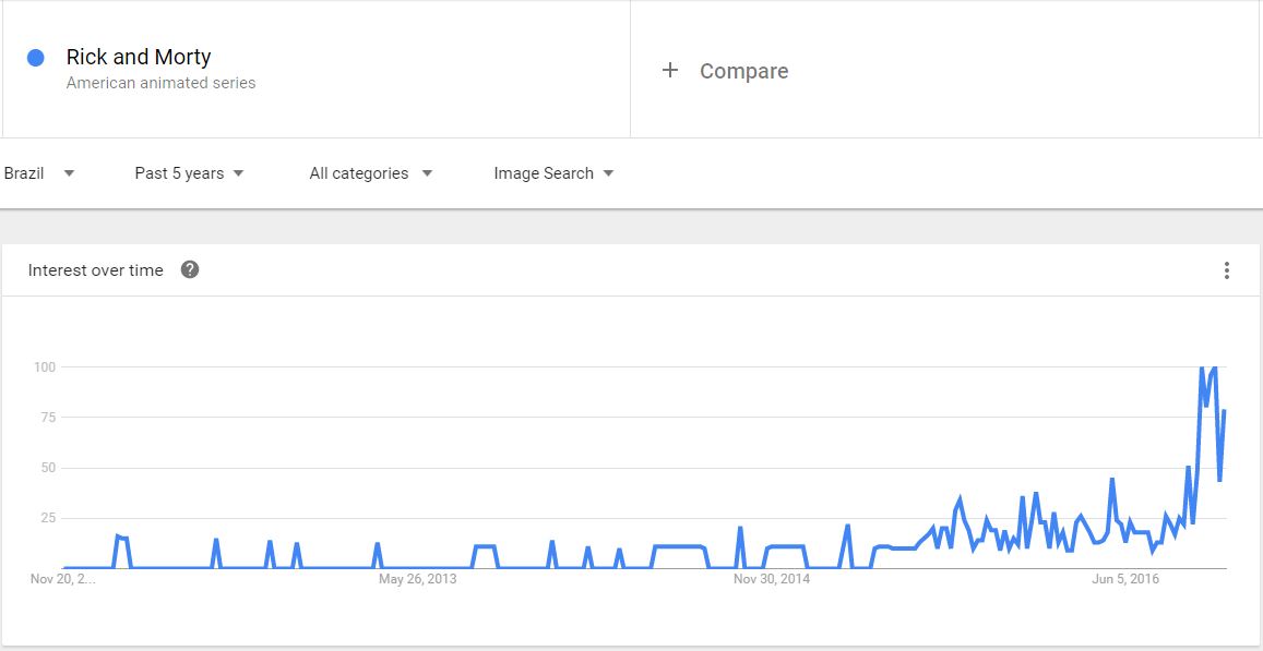 Google Trends Brazil - Rick and Morty Pics