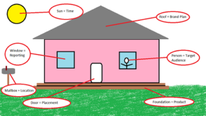 A bad diagram of a house